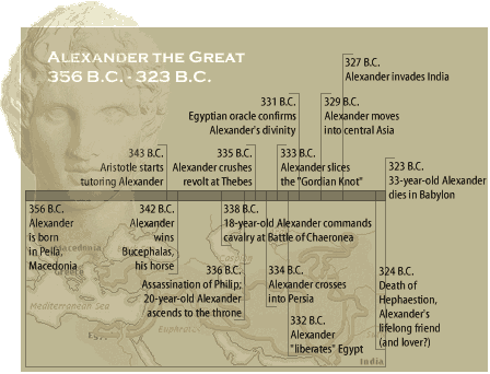Timeline for Alexander the Great